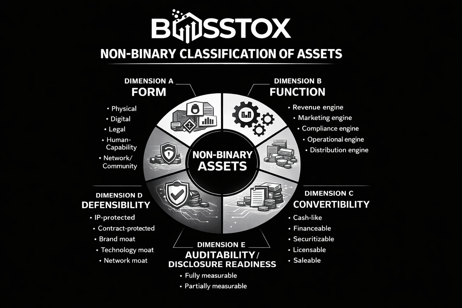 Non-Binary Classification of Assets