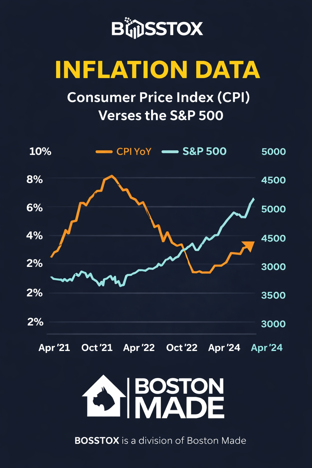 Inflation vs. Markets: What CPI Really Means for Investors in 2026